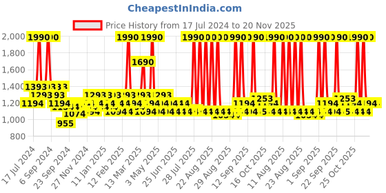 myntra.com Mochi Women Black Textured Kitten Heels mochi Price History Graph from 17 Jul 2024 to 20 Nov 2025