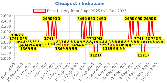 myntra.com Mochi Women Block Heel Sandals mochi Price History Graph from 8 Apr 2025 to 1 Dec 2025