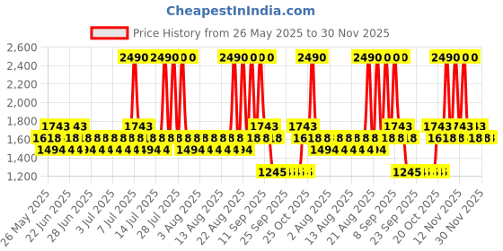myntra.com Mochi Women Block Heel Sandals mochi Price History Graph from 26 May 2025 to 30 Nov 2025