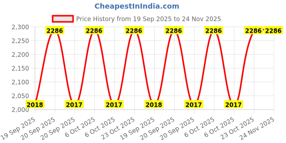 myntra.com Mochi Women Block Heel Sandals mochi Price History Graph from 19 Sep 2025 to 24 Nov 2025
