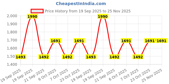 myntra.com Mochi Women Block Heel Sandals mochi Price History Graph from 19 Sep 2025 to 24 Nov 2025