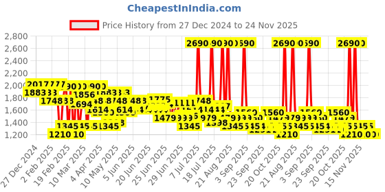 myntra.com Mochi Women Block Heel Sandals with Buckles mochi Price History Graph from 27 Dec 2024 to 24 Nov 2025