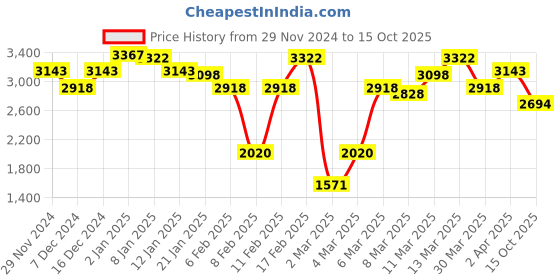 myntra.com Mochi Women Block Heeled Boots mochi Price History Graph from 29 Nov 2024 to 15 Oct 2025