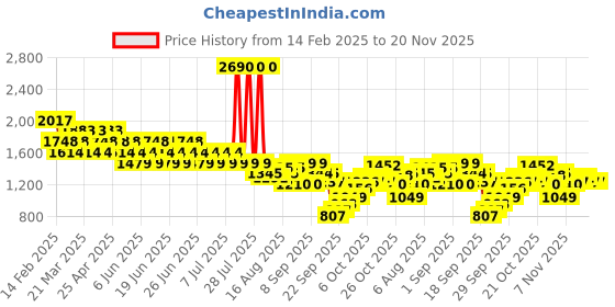 myntra.com Mochi Women Block-Heeled Sandals mochi Price History Graph from 14 Feb 2025 to 19 Nov 2025