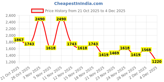 myntra.com Mochi Women Block-Heeled Sandals mochi Price History Graph from 21 Oct 2025 to 2 Dec 2025