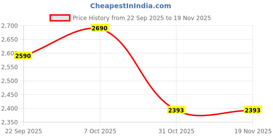myntra.com Mochi Women Block Heeled Sandals with Buckles mochi Price History Graph from 22 Sep 2025 to 19 Nov 2025