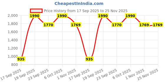 myntra.com Mochi Women Block Heels Pumps mochi Price History Graph from 17 Sep 2025 to 24 Nov 2025