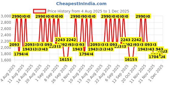 myntra.com Mochi Women Block Heels Sandal With Buckles mochi Price History Graph from 4 Aug 2025 to 30 Nov 2025