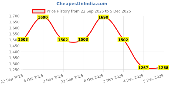 myntra.com Mochi Women Block Heels Sandals mochi Price History Graph from 22 Sep 2025 to 5 Dec 2025