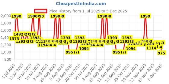 myntra.com Mochi Women Block Heels Sandals mochi Price History Graph from 1 Jul 2025 to 5 Dec 2025