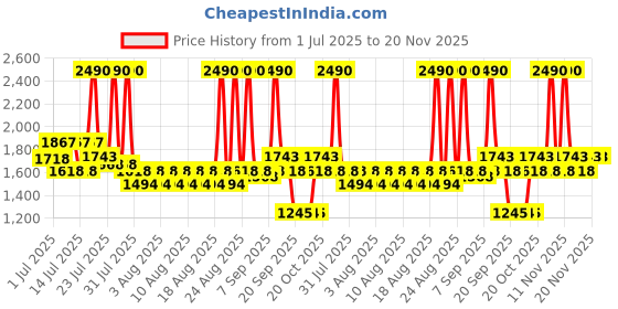 myntra.com Mochi Women Block Heels Sandals With Bow mochi Price History Graph from 1 Jul 2025 to 20 Nov 2025