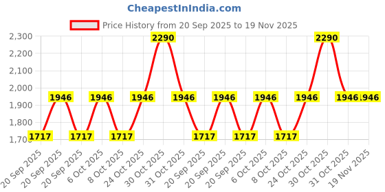 myntra.com Mochi Women Block Mules mochi Price History Graph from 20 Sep 2025 to 19 Nov 2025