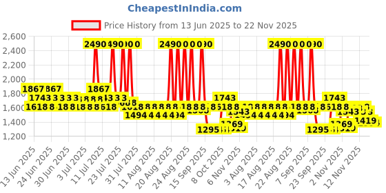 myntra.com Mochi Women Block Pumps mochi Price History Graph from 13 Jun 2025 to 22 Nov 2025