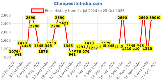 myntra.com Mochi Women Blue Colourblocked Sneakers mochi Price History Graph from 24 Jul 2024 to 24 Oct 2025