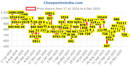myntra.com Mochi Women Blue Printed Open Toe Flats mochi Price History Graph from 17 Jul 2024 to 5 Dec 2025