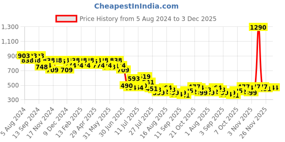 myntra.com Mochi Women Blue Textured Envelope mochi Price History Graph from 5 Aug 2024 to 2 Dec 2025