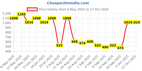 myntra.com Mochi Women Brand Logo Three Fold Wallet mochi Price History Graph from 6 May 2025 to 27 Oct 2025