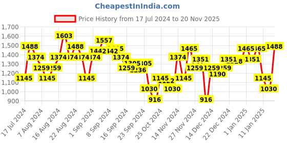 myntra.com Mochi Women Bronze-Toned Ballerinas With Laser Cuts Flats mochi Price History Graph from 17 Jul 2024 to 20 Nov 2025
