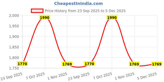 myntra.com Mochi Women Bronze-Toned Colourblocked Open Toe Flats mochi Price History Graph from 23 Sep 2025 to 4 Dec 2025