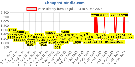 myntra.com Mochi Women Bronze-Toned Mules with Laser Cuts mochi Price History Graph from 17 Jul 2024 to 5 Dec 2025