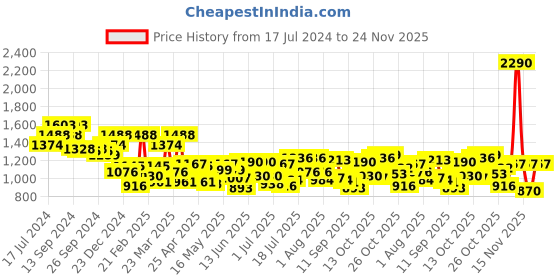 myntra.com Mochi Women Brown Textured PU Structured Shoulder Bag mochi Price History Graph from 17 Jul 2024 to 24 Nov 2025