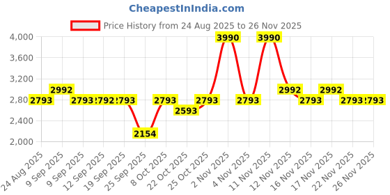 myntra.com Mochi Women Casual Block-Heeled Boots mochi Price History Graph from 24 Aug 2025 to 26 Nov 2025