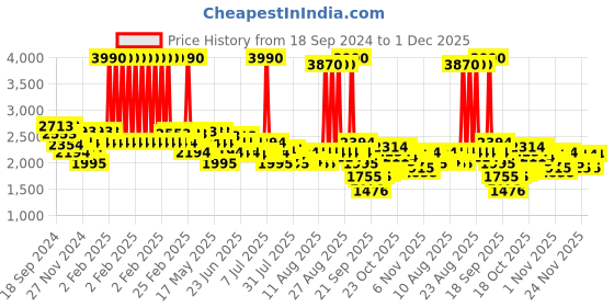 myntra.com Mochi Women Casual Block-Heeled Regular Boots mochi Price History Graph from 18 Sep 2024 to 1 Dec 2025