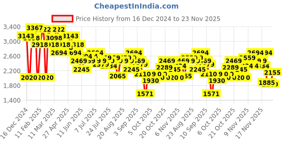 myntra.com Mochi Women Casual Block-Heeled Regular Boots mochi Price History Graph from 16 Dec 2024 to 23 Nov 2025