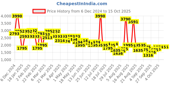myntra.com Mochi Women Casual Block-Heeled Regular Boots mochi Price History Graph from 6 Dec 2024 to 14 Oct 2025