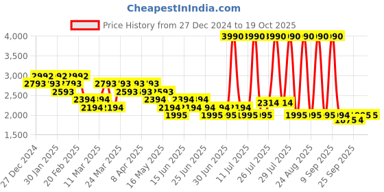 myntra.com Mochi Women Casual Block-Heeled Regular Boots mochi Price History Graph from 27 Dec 2024 to 17 Oct 2025