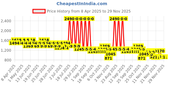 myntra.com Mochi Women Casual Block Mules mochi Price History Graph from 8 Apr 2025 to 28 Nov 2025