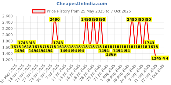 myntra.com Mochi Women Casual Open-Toe Flats mochi Price History Graph from 25 May 2025 to 7 Oct 2025