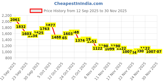 myntra.com Mochi Women Casual Open Toe Flats mochi Price History Graph from 12 Sep 2025 to 28 Nov 2025