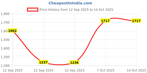 myntra.com Mochi Women Casual Open-Toe Flats mochi Price History Graph from 12 Sep 2025 to 14 Oct 2025