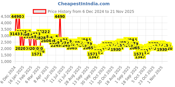 myntra.com Mochi Women Casual Square Toe Block-Heeled Regular Boots mochi Price History Graph from 6 Dec 2024 to 20 Nov 2025