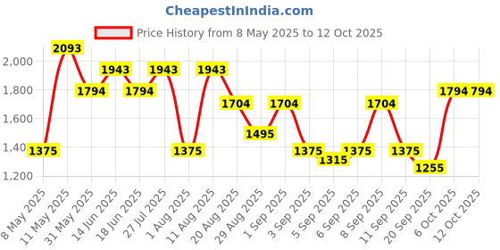 myntra.com Mochi Women Checked Structured Handheld Bag mochi Price History Graph from 8 May 2025 to 11 Oct 2025