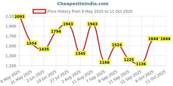 myntra.com Mochi Women Checked Structured Handheld Bag mochi Price History Graph from 9 May 2025 to 11 Oct 2025