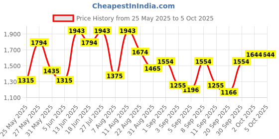 myntra.com Mochi Women Checked Structured Handheld Bag mochi Price History Graph from 25 May 2025 to 4 Oct 2025