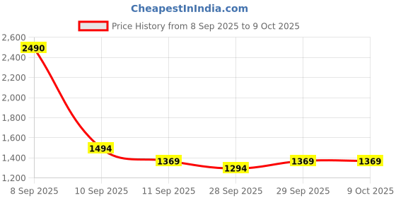 myntra.com Mochi Women Checked Structured Shoulder Bag mochi Price History Graph from 8 Sep 2025 to 8 Oct 2025