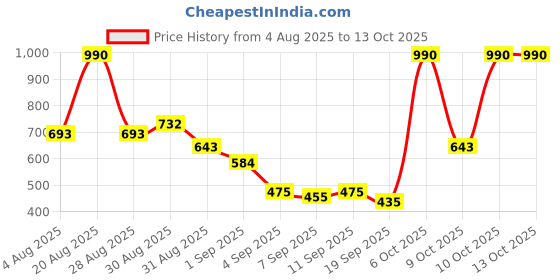 myntra.com Mochi Women Checked Three Fold Wallet mochi Price History Graph from 4 Aug 2025 to 12 Oct 2025