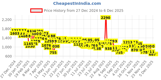 myntra.com Mochi Women Colourblocked Block Heel Sandals mochi Price History Graph from 27 Dec 2024 to 4 Dec 2025
