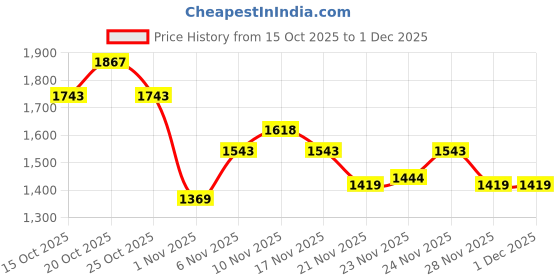 myntra.com Mochi Women Colourblocked Block-Heeled Sandals mochi Price History Graph from 15 Oct 2025 to 1 Dec 2025