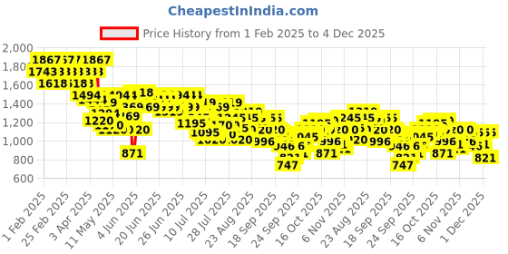 myntra.com Mochi Women Colourblocked Block Sandals with Buckles mochi Price History Graph from 1 Feb 2025 to 4 Dec 2025