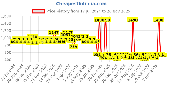 myntra.com Mochi Women Colourblocked Envelope Wallets mochi Price History Graph from 17 Jul 2024 to 26 Nov 2025