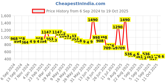 myntra.com Mochi Women Colourblocked Envelope Wallets mochi Price History Graph from 6 Sep 2024 to 18 Oct 2025