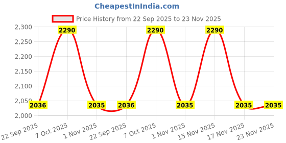 myntra.com Mochi Women Colourblocked Open Toe Flats with Bows mochi Price History Graph from 22 Sep 2025 to 23 Nov 2025