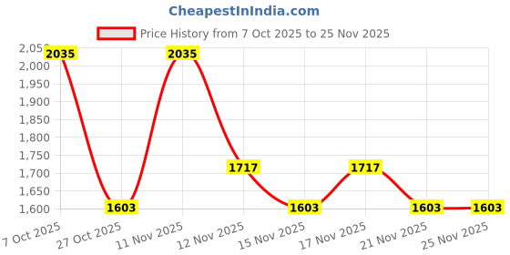 myntra.com Mochi Women Colourblocked Round Toe Mules With Bows mochi Price History Graph from 7 Oct 2025 to 24 Nov 2025