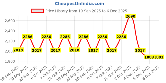myntra.com Mochi Women Colourblocked Slip-On Sneakers mochi Price History Graph from 19 Sep 2025 to 5 Dec 2025