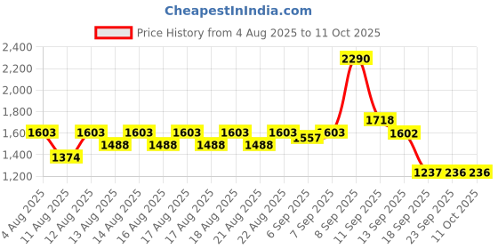 myntra.com Mochi Women Colourblocked Square Toe Block Heels Mules mochi Price History Graph from 4 Aug 2025 to 10 Oct 2025
