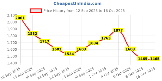 myntra.com Mochi Women Colourblocked Square Toe Kitten Sandals mochi Price History Graph from 12 Sep 2025 to 15 Oct 2025
